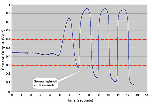 سنسور اکسیژن