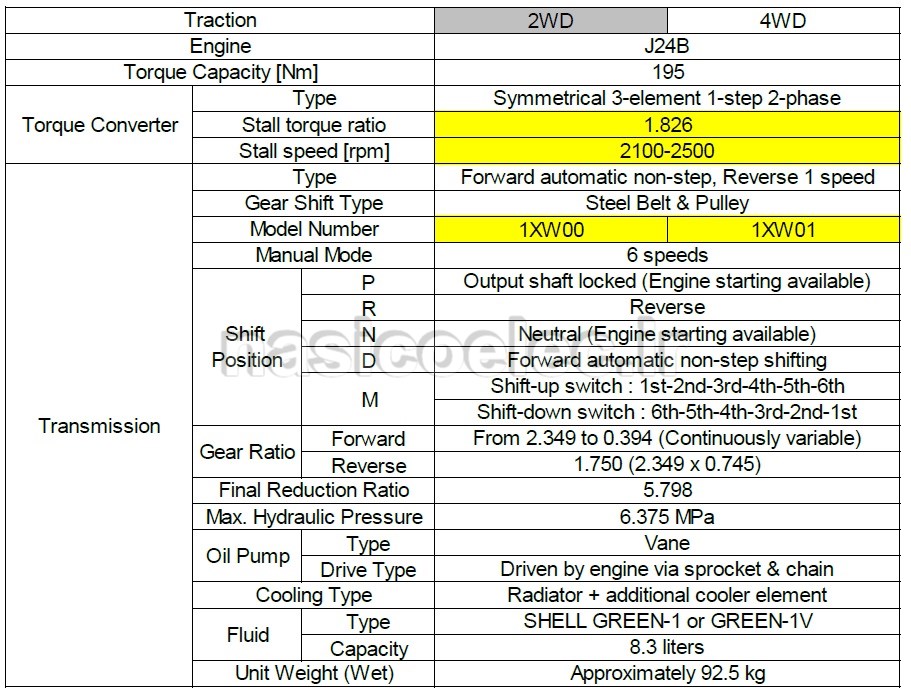 سیستم گیربکس CVT چیست ؟