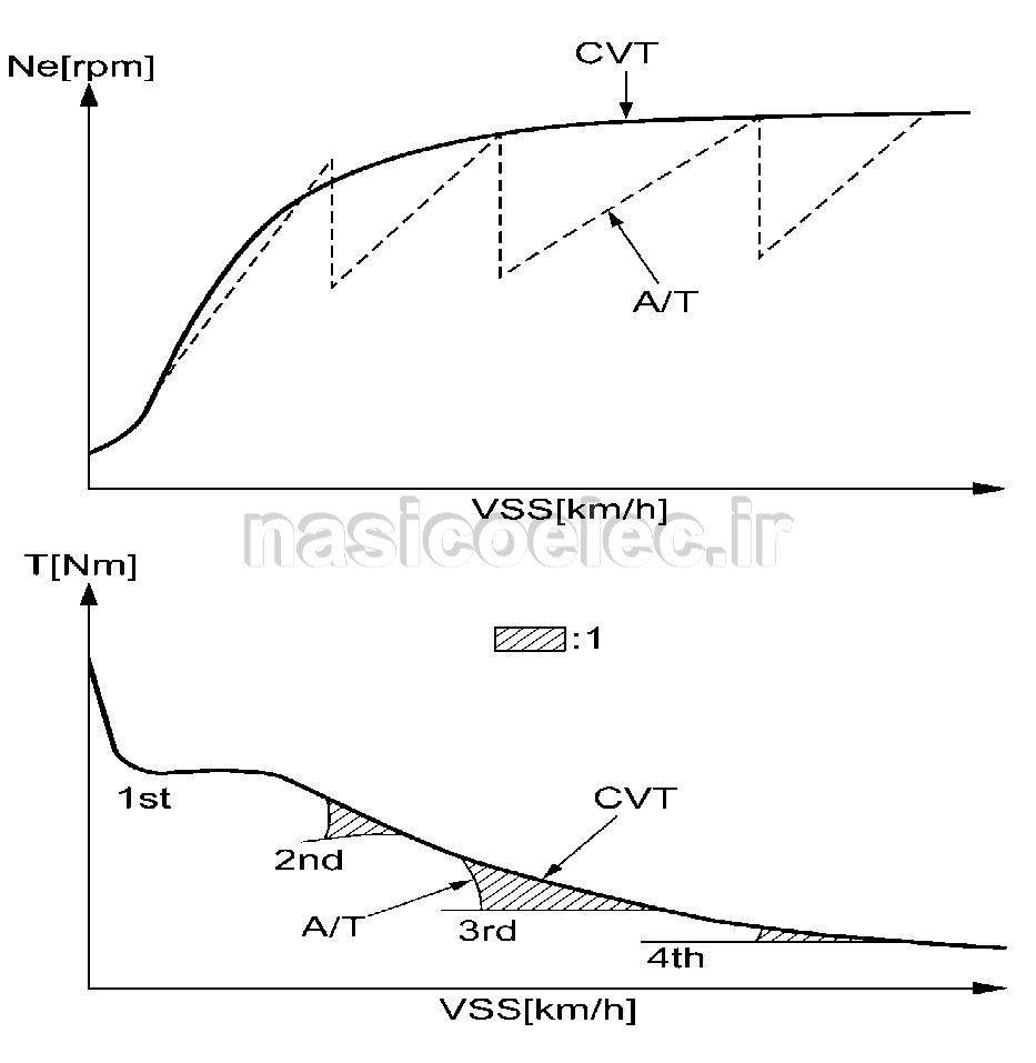 سیستم گیربکس CVT چیست ؟