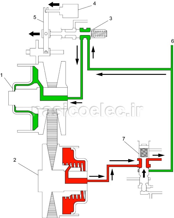 سیستم گیربکس CVT چیست ؟