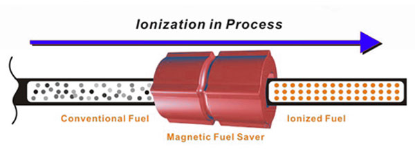 تاثير ميدان مغناطيسی بر روی سوخت